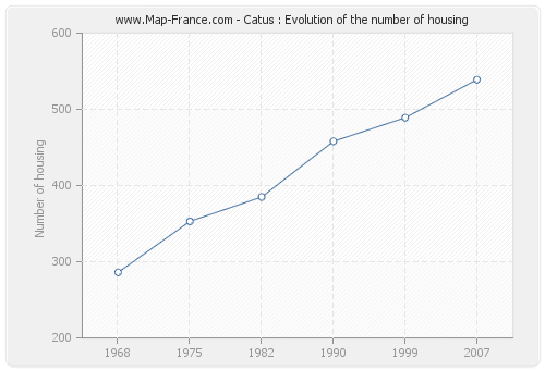 Catus : Evolution of the number of housing
