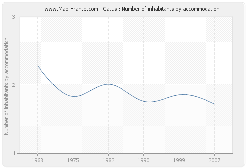 Catus : Number of inhabitants by accommodation