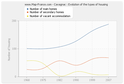 Cavagnac : Evolution of the types of housing