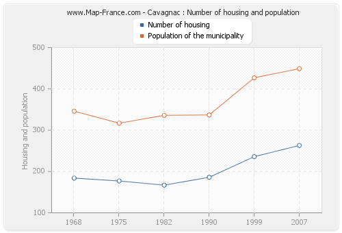 Cavagnac : Number of housing and population