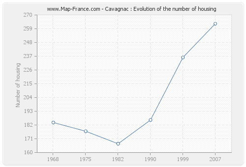 Cavagnac : Evolution of the number of housing