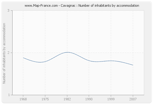 Cavagnac : Number of inhabitants by accommodation