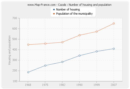 Cazals : Number of housing and population