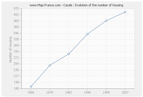 Cazals : Evolution of the number of housing