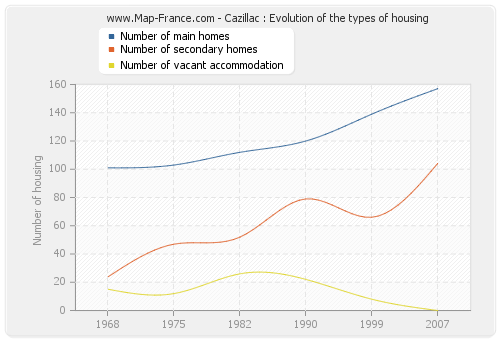 Cazillac : Evolution of the types of housing