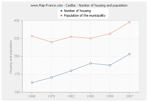 Cazillac : Number of housing and population