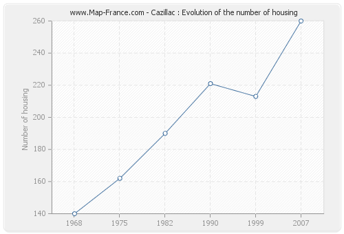 Cazillac : Evolution of the number of housing