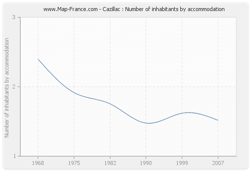 Cazillac : Number of inhabitants by accommodation
