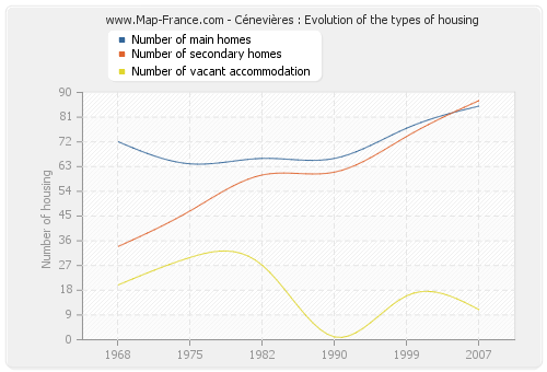 Cénevières : Evolution of the types of housing