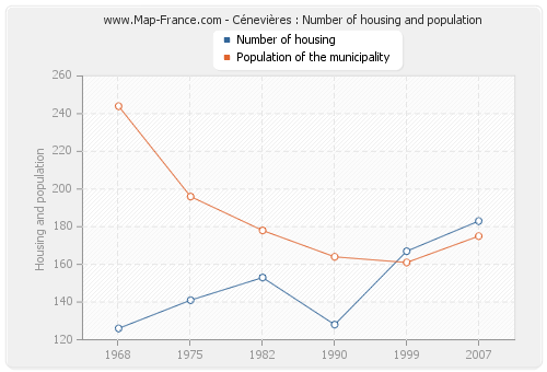 Cénevières : Number of housing and population