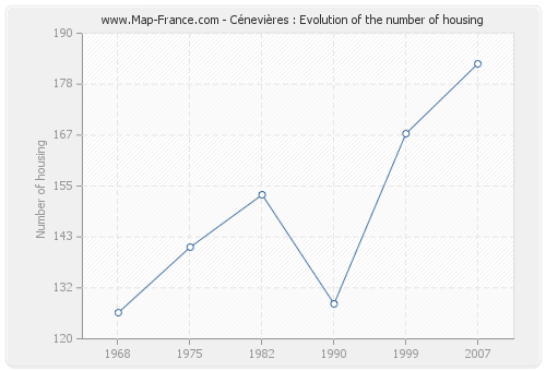 Cénevières : Evolution of the number of housing