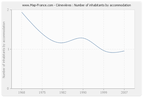 Cénevières : Number of inhabitants by accommodation