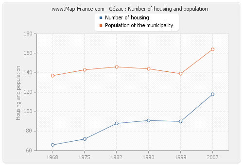 Cézac : Number of housing and population