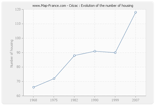 Cézac : Evolution of the number of housing