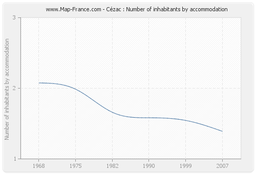 Cézac : Number of inhabitants by accommodation