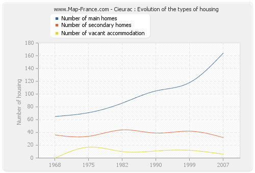 Cieurac : Evolution of the types of housing