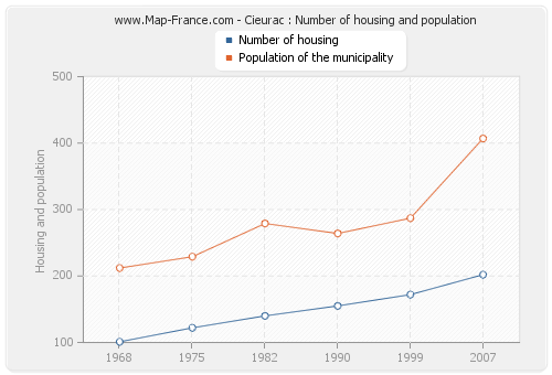 Cieurac : Number of housing and population