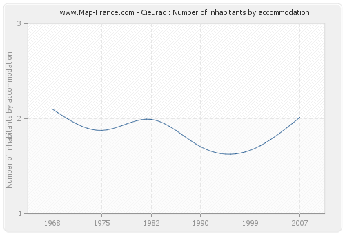 Cieurac : Number of inhabitants by accommodation