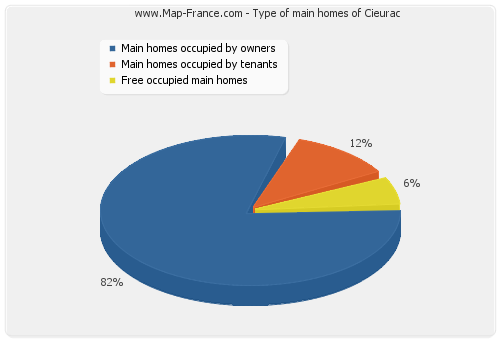 Type of main homes of Cieurac