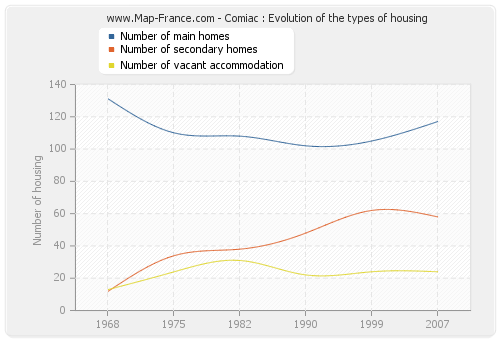Comiac : Evolution of the types of housing
