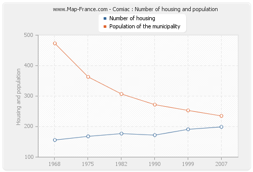 Comiac : Number of housing and population
