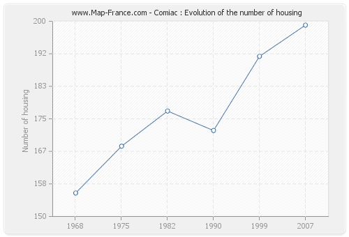Comiac : Evolution of the number of housing
