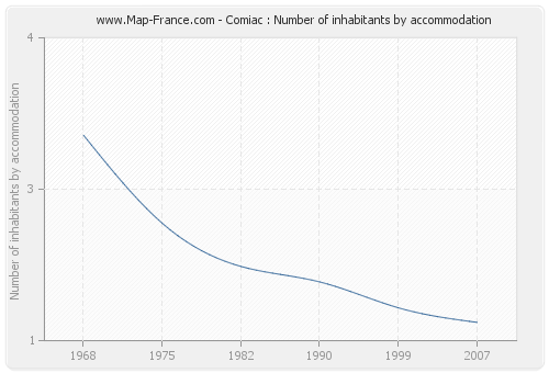 Comiac : Number of inhabitants by accommodation