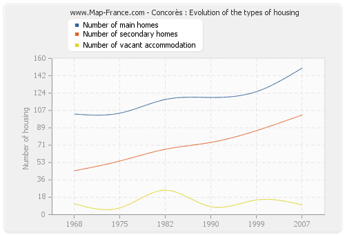 Concorès : Evolution of the types of housing