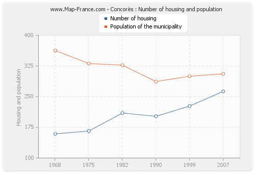 Concorès : Number of housing and population