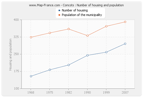 Concots : Number of housing and population