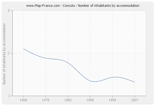Concots : Number of inhabitants by accommodation