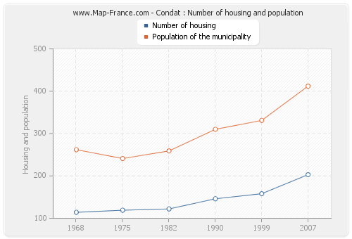 Condat : Number of housing and population