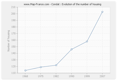 Condat : Evolution of the number of housing