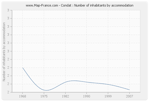 Condat : Number of inhabitants by accommodation