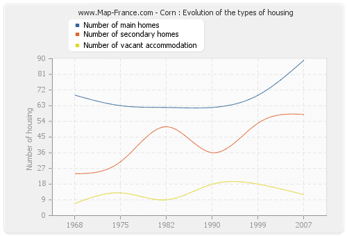 Corn : Evolution of the types of housing