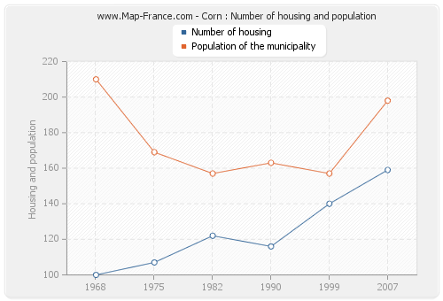 Corn : Number of housing and population
