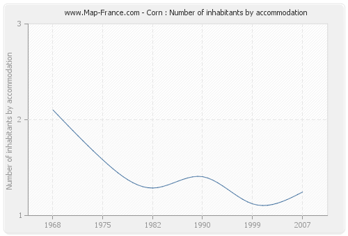 Corn : Number of inhabitants by accommodation
