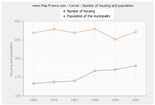 Cornac : Number of housing and population