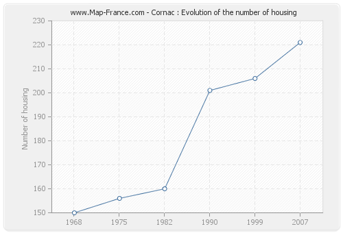 Cornac : Evolution of the number of housing