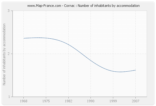 Cornac : Number of inhabitants by accommodation