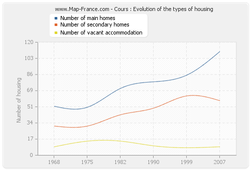 Cours : Evolution of the types of housing