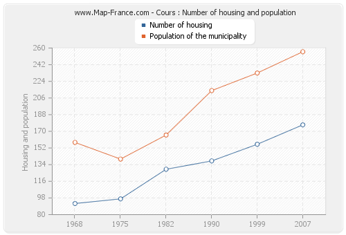 Cours : Number of housing and population