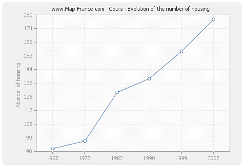 Cours : Evolution of the number of housing