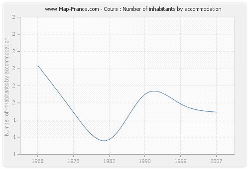 Cours : Number of inhabitants by accommodation