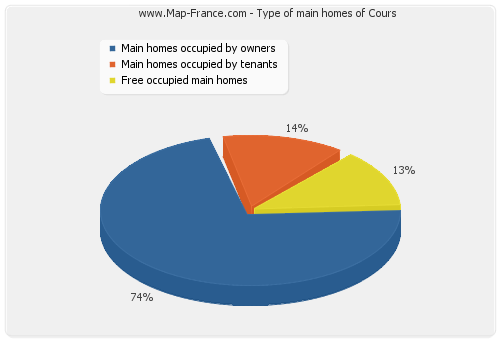 Type of main homes of Cours