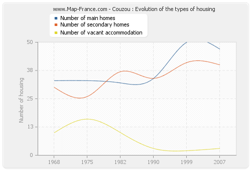 Couzou : Evolution of the types of housing