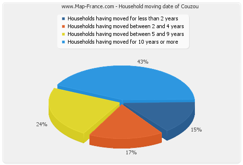 Household moving date of Couzou