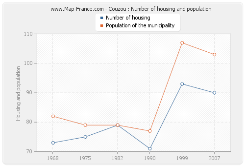 Couzou : Number of housing and population