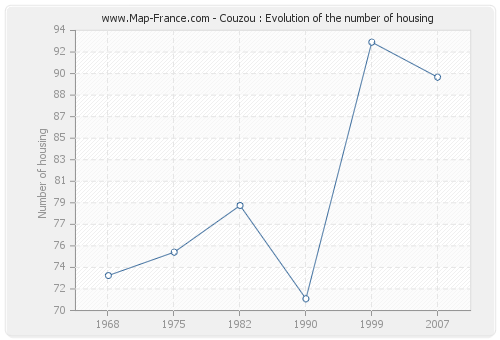 Couzou : Evolution of the number of housing