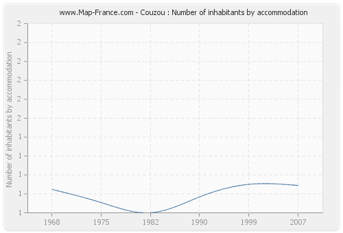 Couzou : Number of inhabitants by accommodation